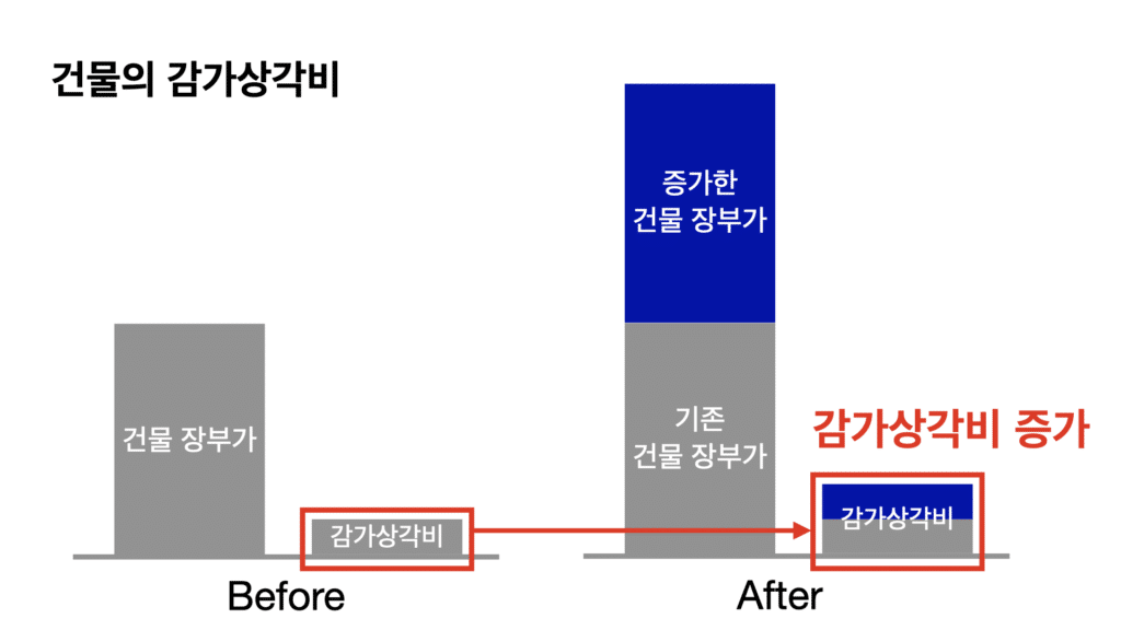 건물 장부가 증가 시 감가상각비 증가 도식화
