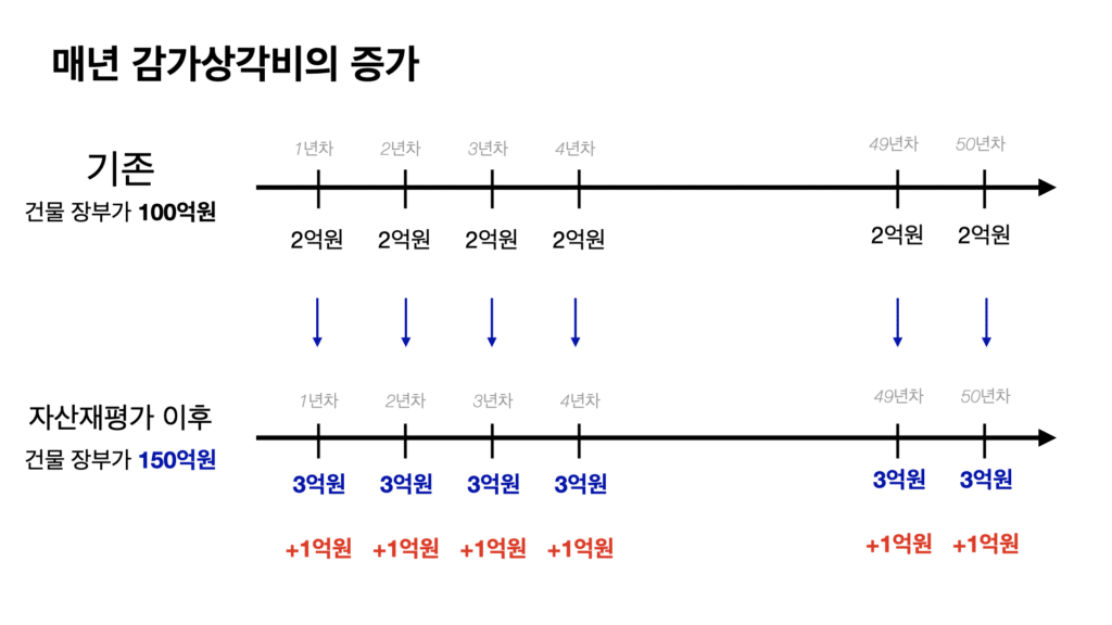 건물 장부가 증가 시 연도별 감가상각비 증가 영향 도식화